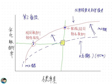 效率前緣|【課程專欄】－資產配置理論